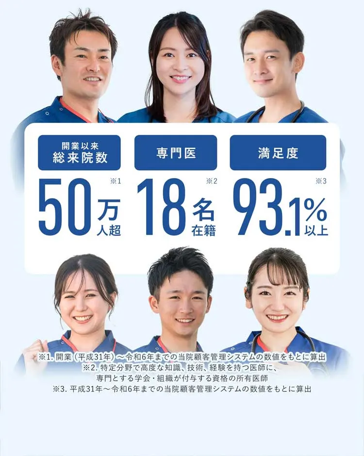 開業以来総来院数50万人超、専門医18名在籍、満足度93.1%以上