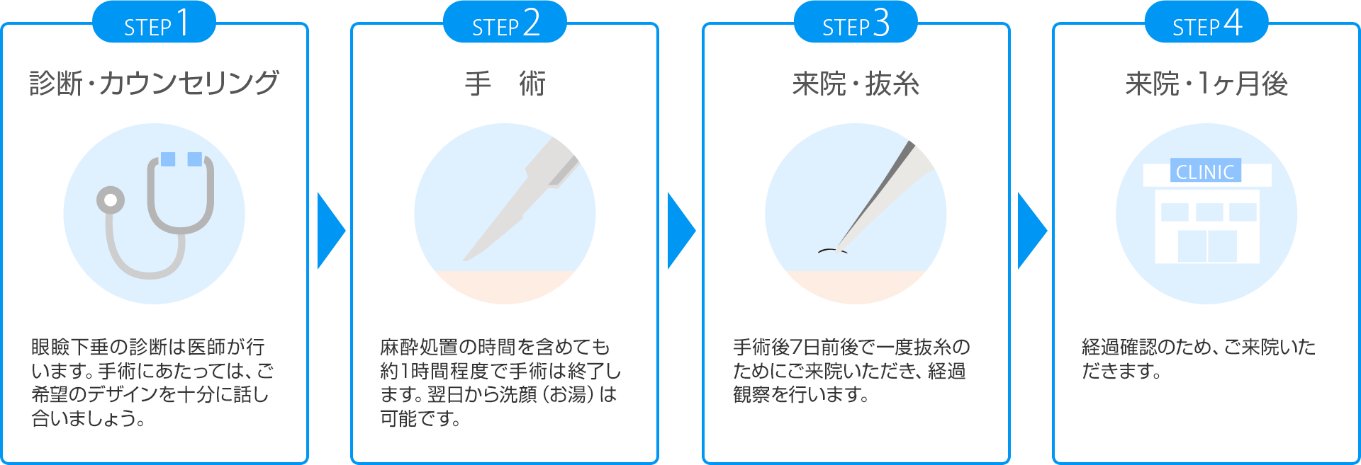 IC Clinic의 안검하수 수술 흐름