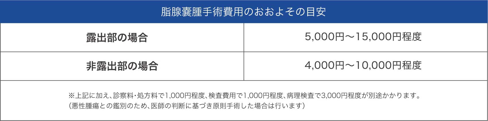 Sebaceous cyst treatment fee schedule (desktop)